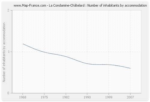 La Condamine-Châtelard : Number of inhabitants by accommodation